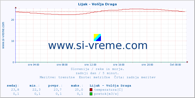 POVPREČJE :: Lijak - Volčja Draga :: temperatura | pretok | višina :: zadnji dan / 5 minut.