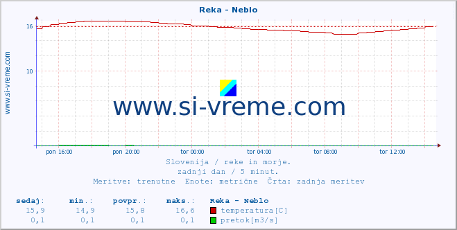 POVPREČJE :: Reka - Neblo :: temperatura | pretok | višina :: zadnji dan / 5 minut.