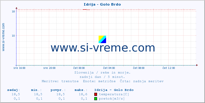 POVPREČJE :: Idrija - Golo Brdo :: temperatura | pretok | višina :: zadnji dan / 5 minut.