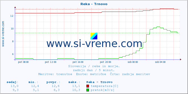 POVPREČJE :: Reka - Trnovo :: temperatura | pretok | višina :: zadnji dan / 5 minut.