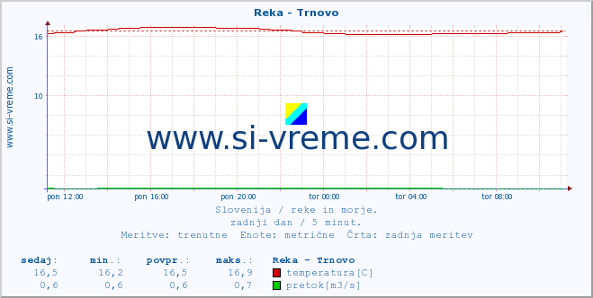 POVPREČJE :: Reka - Trnovo :: temperatura | pretok | višina :: zadnji dan / 5 minut.