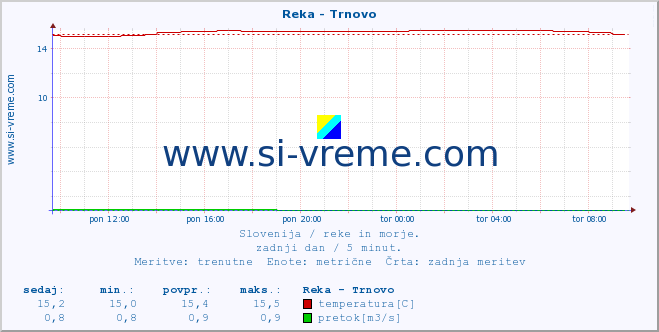 POVPREČJE :: Reka - Trnovo :: temperatura | pretok | višina :: zadnji dan / 5 minut.