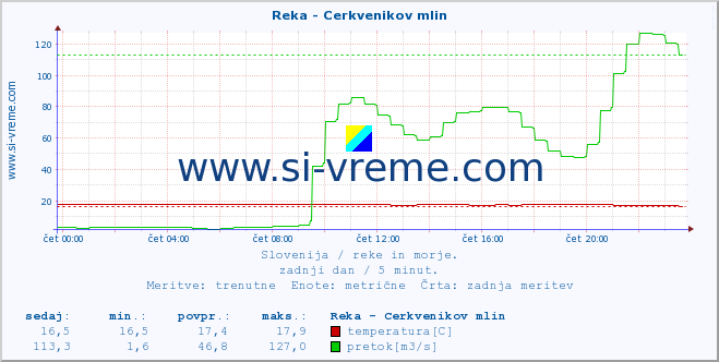 POVPREČJE :: Reka - Cerkvenikov mlin :: temperatura | pretok | višina :: zadnji dan / 5 minut.