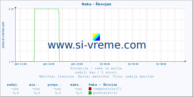 POVPREČJE :: Reka - Škocjan :: temperatura | pretok | višina :: zadnji dan / 5 minut.