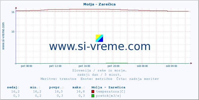 POVPREČJE :: Molja - Zarečica :: temperatura | pretok | višina :: zadnji dan / 5 minut.