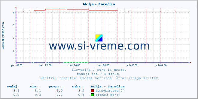 POVPREČJE :: Molja - Zarečica :: temperatura | pretok | višina :: zadnji dan / 5 minut.