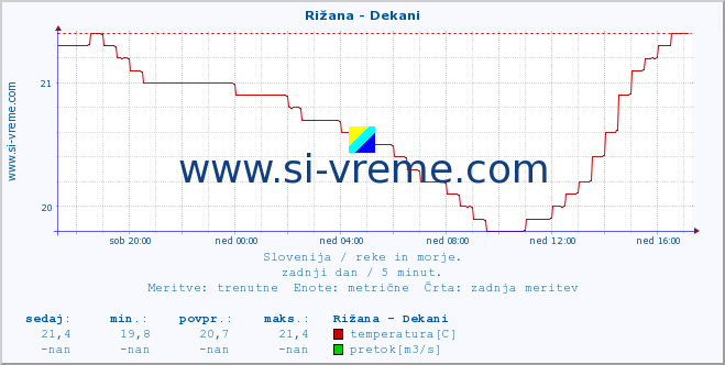 POVPREČJE :: Rižana - Dekani :: temperatura | pretok | višina :: zadnji dan / 5 minut.