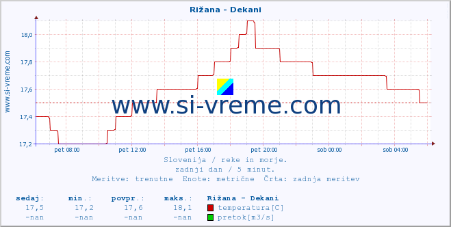 POVPREČJE :: Rižana - Dekani :: temperatura | pretok | višina :: zadnji dan / 5 minut.