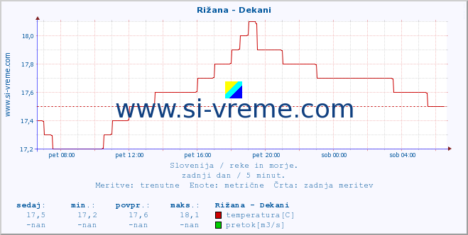 POVPREČJE :: Rižana - Dekani :: temperatura | pretok | višina :: zadnji dan / 5 minut.