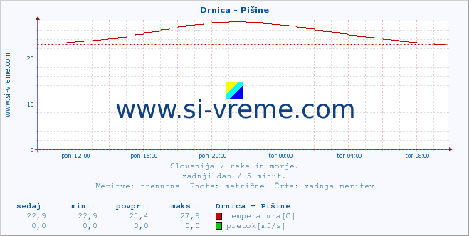 POVPREČJE :: Drnica - Pišine :: temperatura | pretok | višina :: zadnji dan / 5 minut.