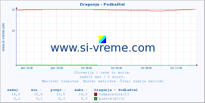 POVPREČJE :: Dragonja - Podkaštel :: temperatura | pretok | višina :: zadnji dan / 5 minut.