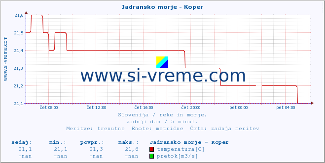 POVPREČJE :: Jadransko morje - Koper :: temperatura | pretok | višina :: zadnji dan / 5 minut.