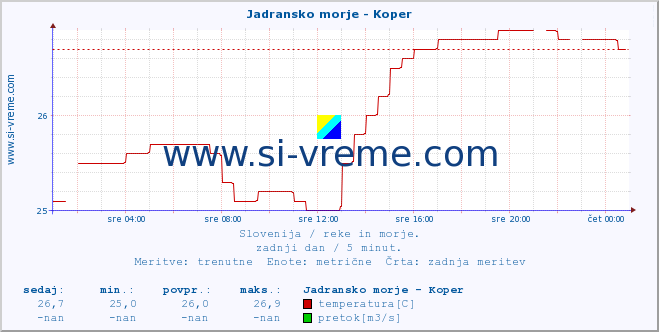 POVPREČJE :: Jadransko morje - Koper :: temperatura | pretok | višina :: zadnji dan / 5 minut.