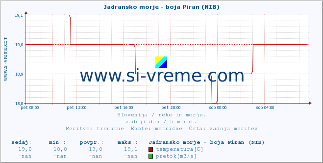 POVPREČJE :: Jadransko morje - boja Piran (NIB) :: temperatura | pretok | višina :: zadnji dan / 5 minut.