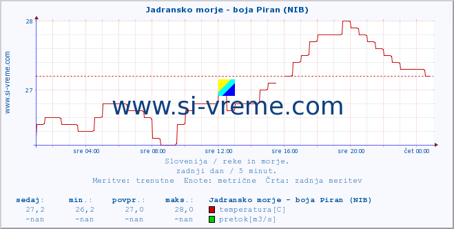 POVPREČJE :: Jadransko morje - boja Piran (NIB) :: temperatura | pretok | višina :: zadnji dan / 5 minut.