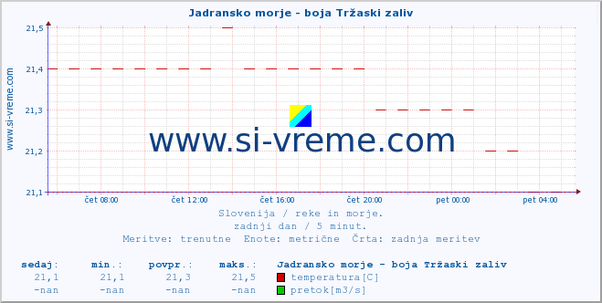 POVPREČJE :: Jadransko morje - boja Tržaski zaliv :: temperatura | pretok | višina :: zadnji dan / 5 minut.