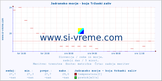 POVPREČJE :: Jadransko morje - boja Tržaski zaliv :: temperatura | pretok | višina :: zadnji dan / 5 minut.