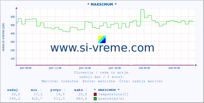 POVPREČJE :: * MAKSIMUM * :: temperatura | pretok | višina :: zadnji dan / 5 minut.