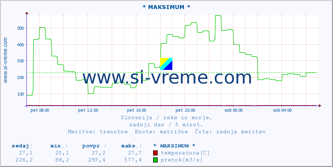 POVPREČJE :: * MAKSIMUM * :: temperatura | pretok | višina :: zadnji dan / 5 minut.