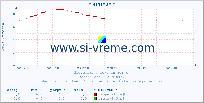 POVPREČJE :: * MINIMUM * :: temperatura | pretok | višina :: zadnji dan / 5 minut.