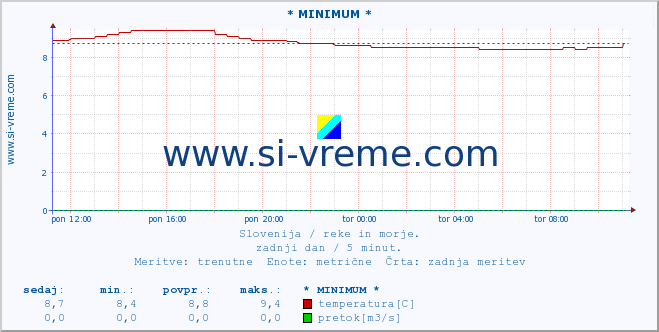 POVPREČJE :: * MINIMUM * :: temperatura | pretok | višina :: zadnji dan / 5 minut.