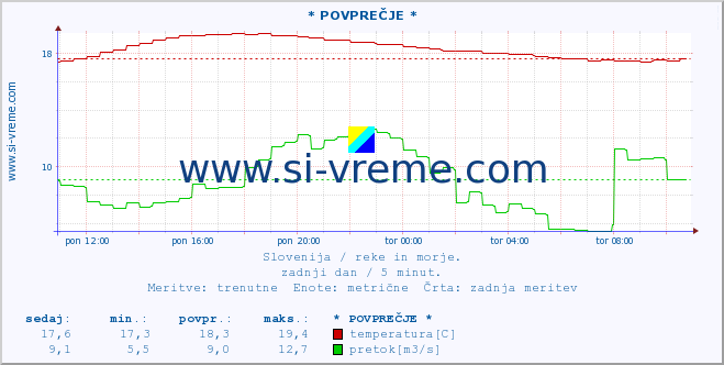 POVPREČJE :: * POVPREČJE * :: temperatura | pretok | višina :: zadnji dan / 5 minut.