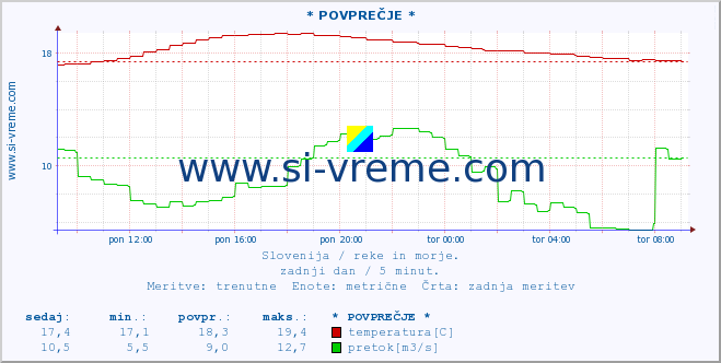 POVPREČJE :: * POVPREČJE * :: temperatura | pretok | višina :: zadnji dan / 5 minut.