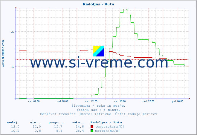 POVPREČJE :: Radoljna - Ruta :: temperatura | pretok | višina :: zadnji dan / 5 minut.