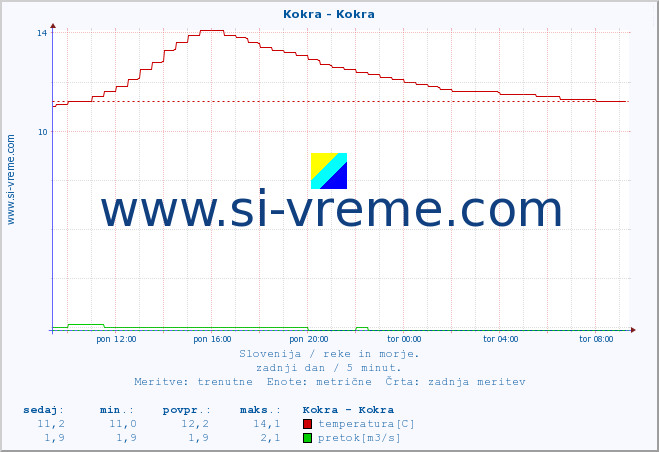 POVPREČJE :: Kokra - Kokra :: temperatura | pretok | višina :: zadnji dan / 5 minut.