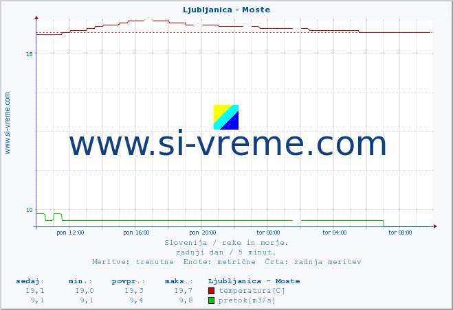 POVPREČJE :: Ljubljanica - Moste :: temperatura | pretok | višina :: zadnji dan / 5 minut.