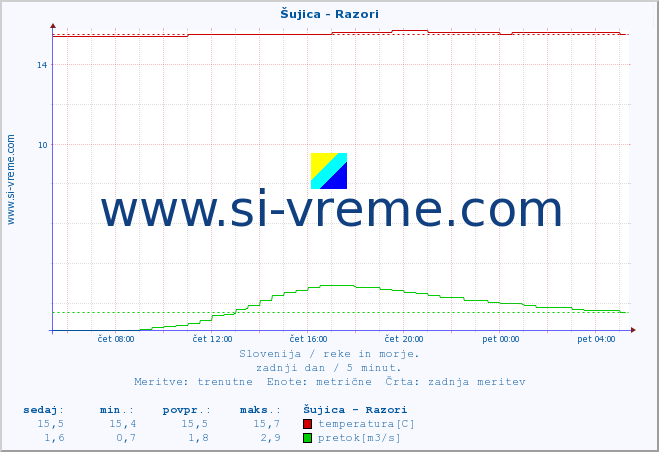 POVPREČJE :: Šujica - Razori :: temperatura | pretok | višina :: zadnji dan / 5 minut.