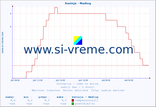 POVPREČJE :: Savinja - Medlog :: temperatura | pretok | višina :: zadnji dan / 5 minut.