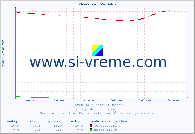 POVPREČJE :: Gračnica - Vodiško :: temperatura | pretok | višina :: zadnji dan / 5 minut.