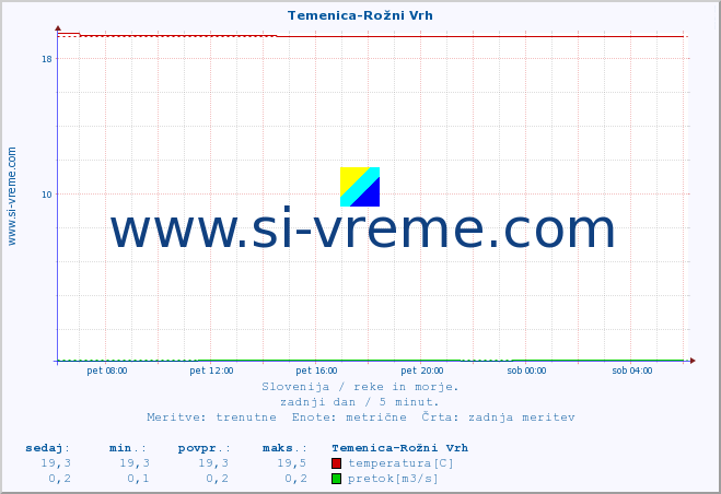 POVPREČJE :: Temenica-Rožni Vrh :: temperatura | pretok | višina :: zadnji dan / 5 minut.