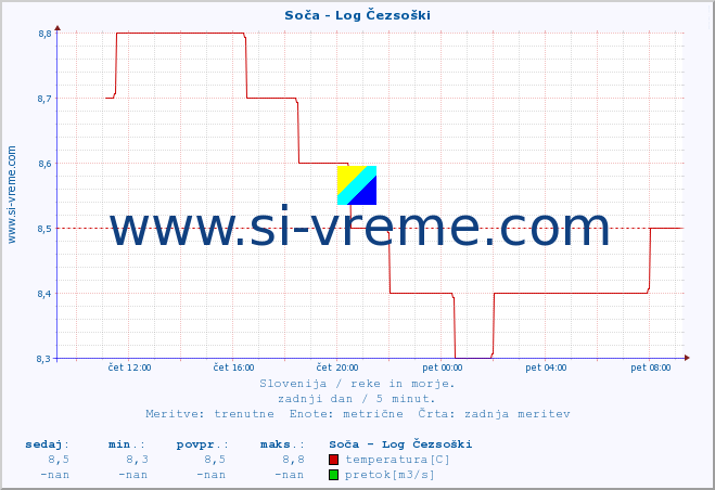 POVPREČJE :: Soča - Log Čezsoški :: temperatura | pretok | višina :: zadnji dan / 5 minut.