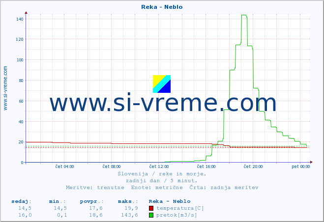 POVPREČJE :: Reka - Neblo :: temperatura | pretok | višina :: zadnji dan / 5 minut.