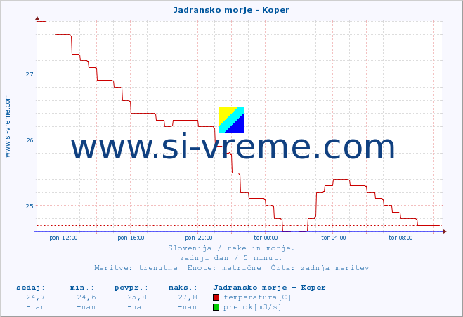 POVPREČJE :: Jadransko morje - Koper :: temperatura | pretok | višina :: zadnji dan / 5 minut.