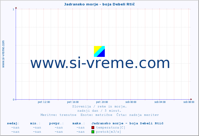 POVPREČJE :: Jadransko morje - boja Debeli Rtič :: temperatura | pretok | višina :: zadnji dan / 5 minut.