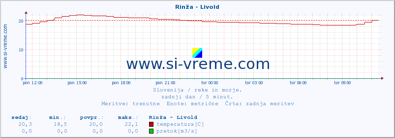 POVPREČJE :: Rinža - Livold :: temperatura | pretok | višina :: zadnji dan / 5 minut.