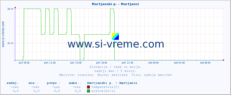 POVPREČJE :: Martjanski p. - Martjanci :: temperatura | pretok | višina :: zadnji dan / 5 minut.