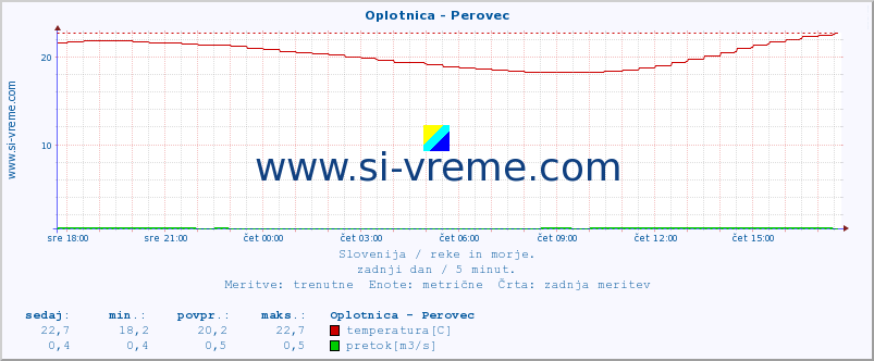 POVPREČJE :: Oplotnica - Perovec :: temperatura | pretok | višina :: zadnji dan / 5 minut.