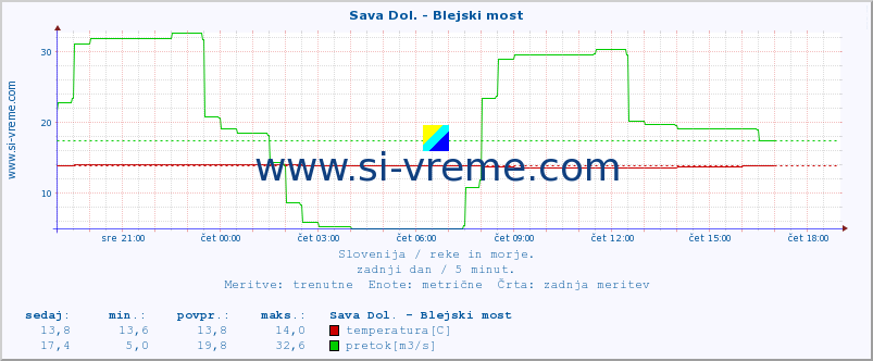 POVPREČJE :: Sava Dol. - Blejski most :: temperatura | pretok | višina :: zadnji dan / 5 minut.