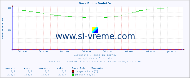 POVPREČJE :: Sava Boh. - Bodešče :: temperatura | pretok | višina :: zadnji dan / 5 minut.