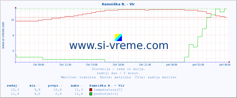 POVPREČJE :: Kamniška B. - Vir :: temperatura | pretok | višina :: zadnji dan / 5 minut.