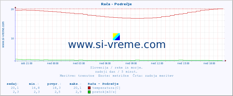 POVPREČJE :: Rača - Podrečje :: temperatura | pretok | višina :: zadnji dan / 5 minut.