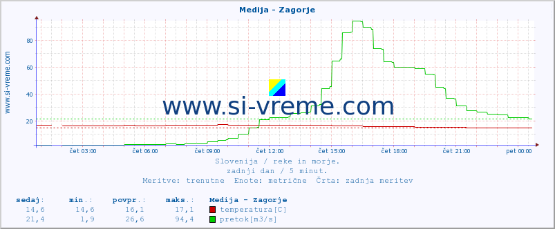 POVPREČJE :: Medija - Zagorje :: temperatura | pretok | višina :: zadnji dan / 5 minut.