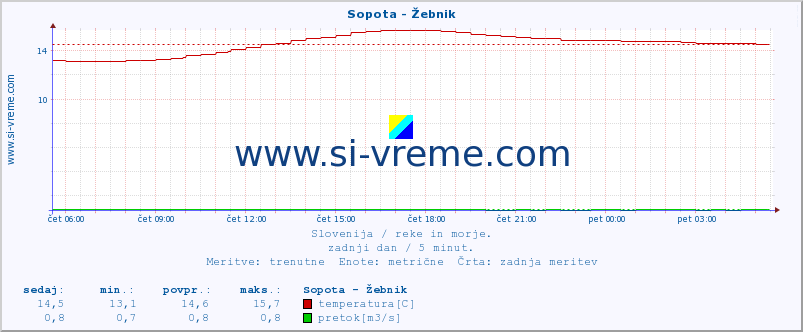 POVPREČJE :: Sopota - Žebnik :: temperatura | pretok | višina :: zadnji dan / 5 minut.