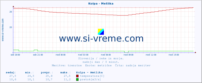 POVPREČJE :: Kolpa - Metlika :: temperatura | pretok | višina :: zadnji dan / 5 minut.