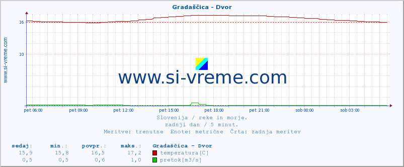 POVPREČJE :: Gradaščica - Dvor :: temperatura | pretok | višina :: zadnji dan / 5 minut.