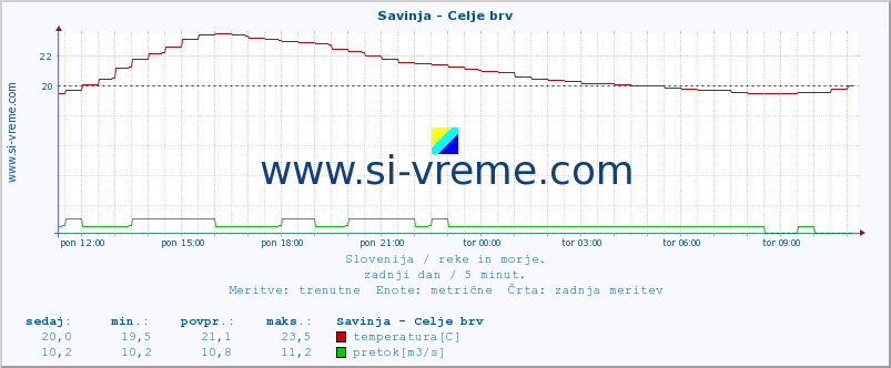 POVPREČJE :: Savinja - Celje brv :: temperatura | pretok | višina :: zadnji dan / 5 minut.